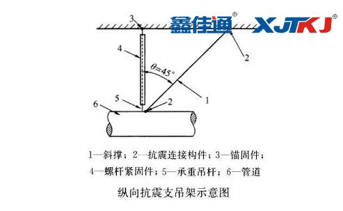 縱向抗震支吊架