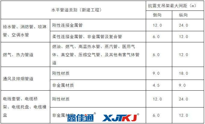 抗震支吊架的最大間距