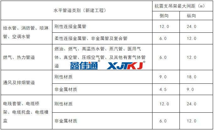 抗震支架最大設(shè)計間距